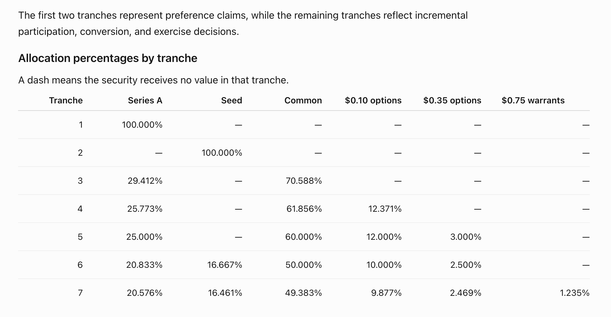 Allocation percentages by tranche: participation percentages for each security in each of the seven tranches