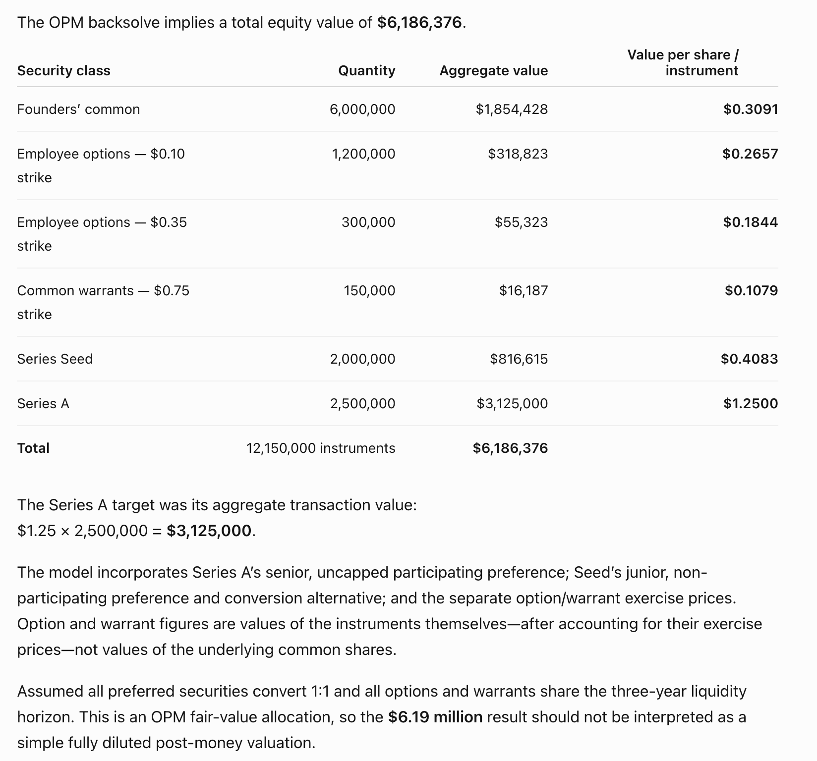 ChatGPT output: OPM backsolve implies a total equity value of $6,186,376, with a table of aggregate and per-share values for each security class and the Series A aggregate target arithmetic