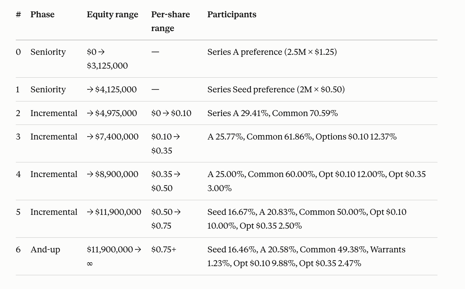 Unpriced breakpoint schedule: seven tranches from the Series A senior preference through the open-ended tranche above $11.9M, each with its equity range, per-share range, and participating securities with percentages