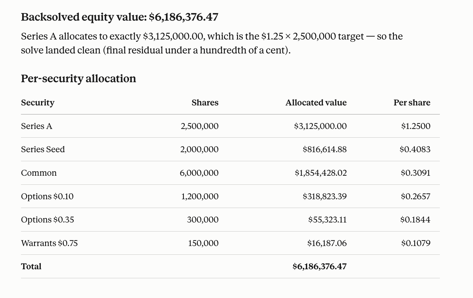 Converged backsolve: total equity value of $6,186,376.47 with a per-security allocation table giving shares, allocated value, and per-share value for Series A, Series Seed, common, both option strikes, and the warrants
