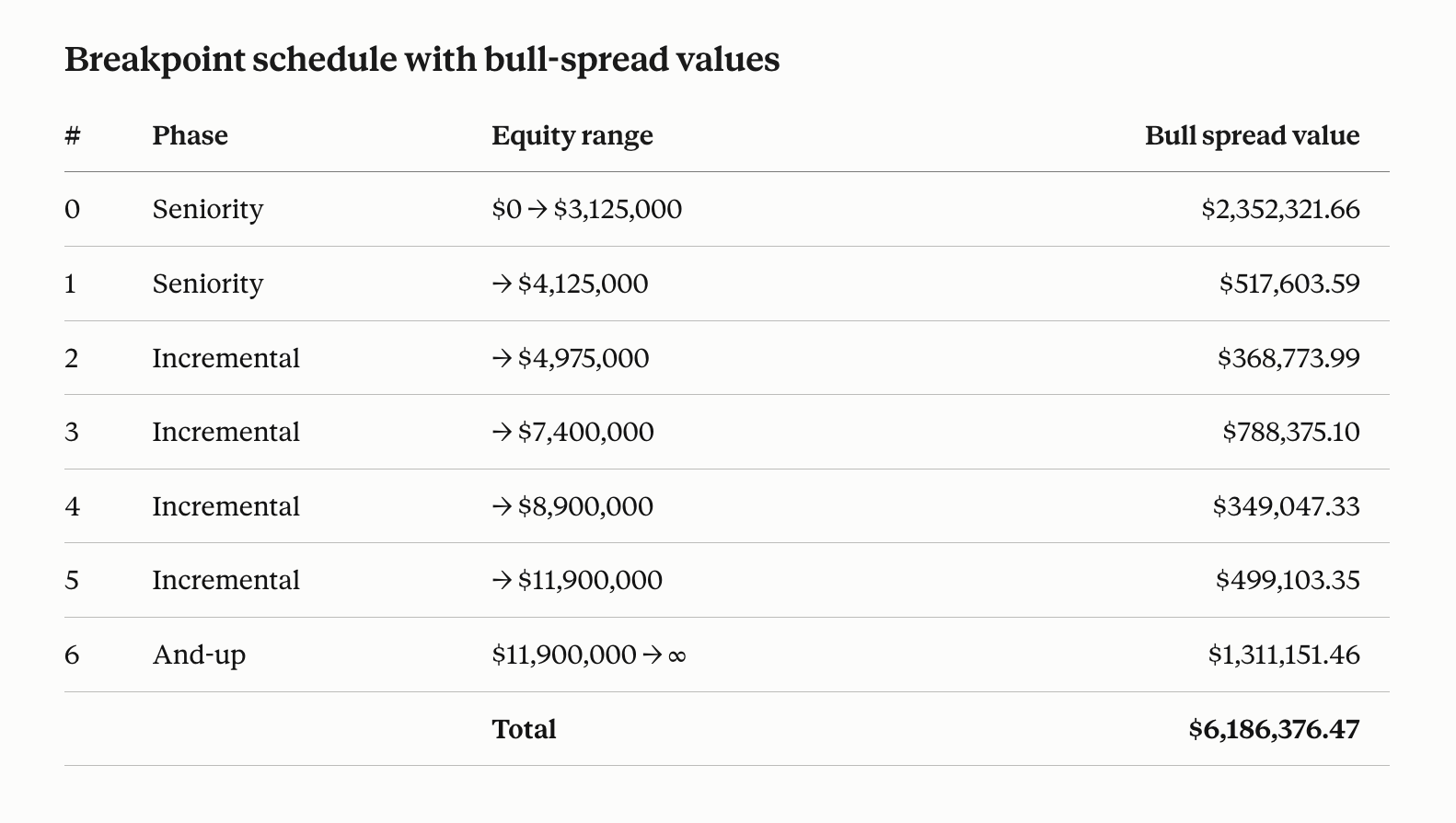 Breakpoint schedule with bull-spread values: seven tranches, each with its terminal equity-value range and Black-Scholes bull-spread value, totalling $6,186,376.47