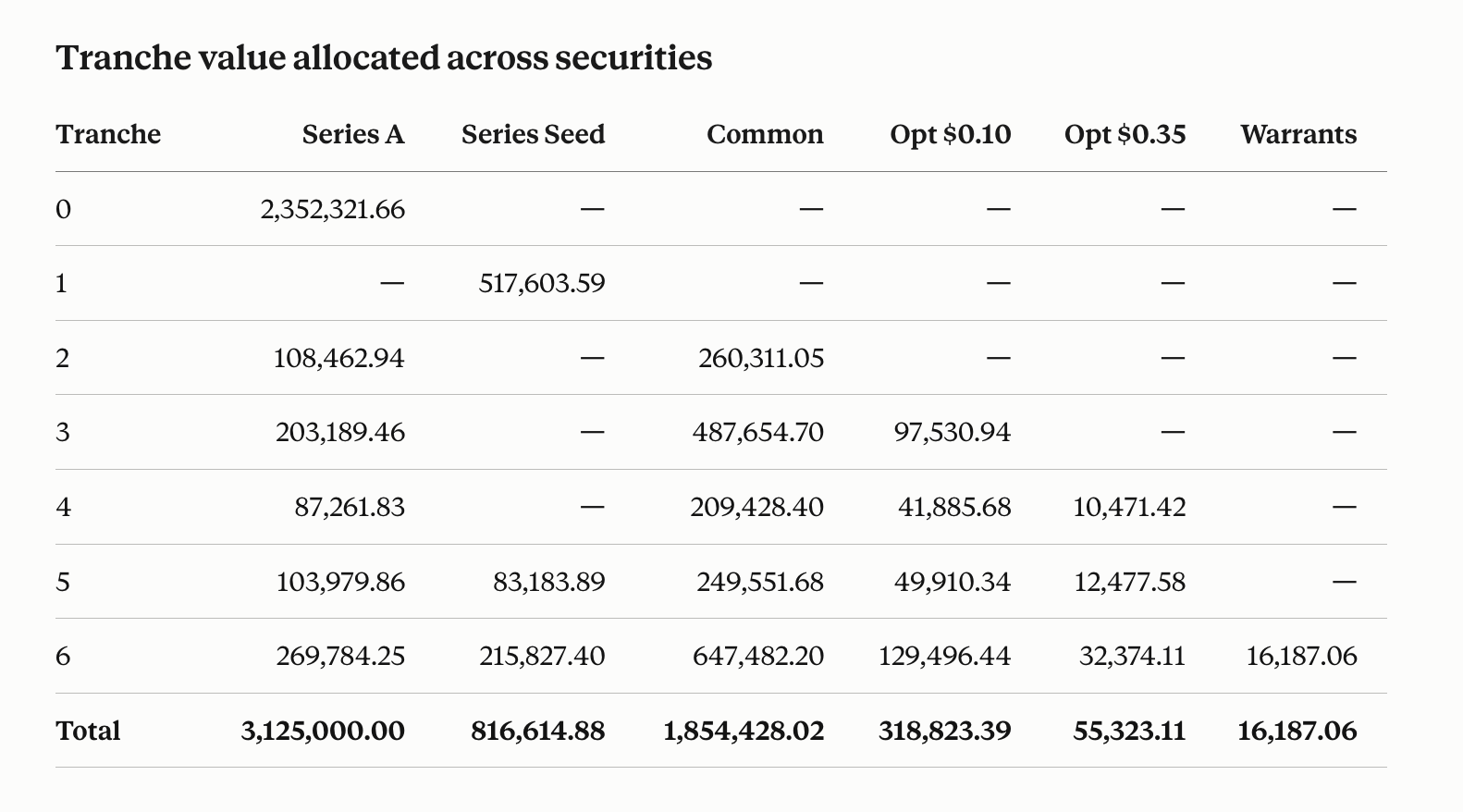 Tranche value allocated across securities: each of the seven tranches split across Series A, Series Seed, common, both option strikes, and warrants, with column totals matching each security's allocated value
